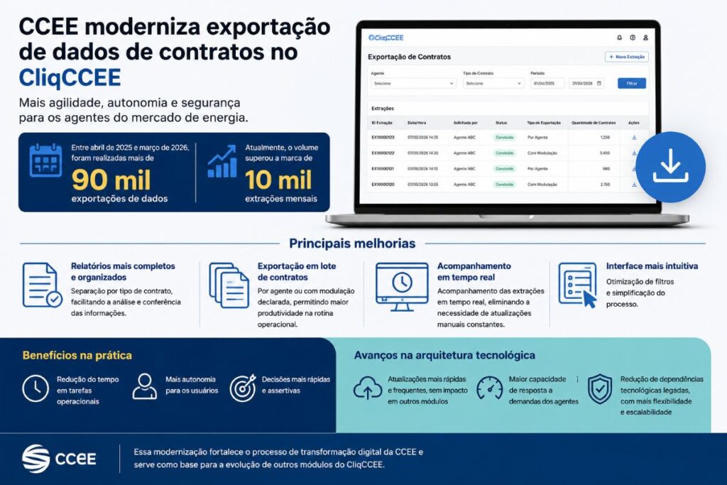 Nova ferramenta da CCEE supera 90 mil exportações de dados
